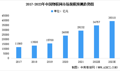2023年中国物联网行业市场规模及未来发展前景预测分析（图）