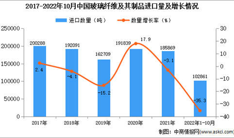 2022年1-10月中国玻璃纤维及其制品进口数据统计分析