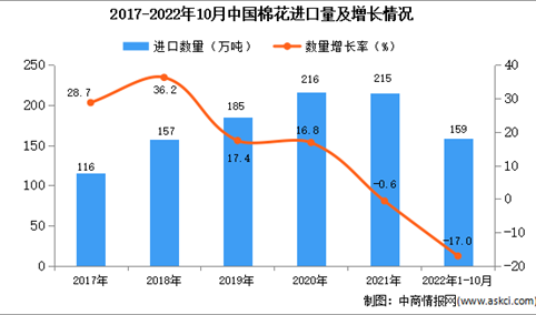 2022年1-10月中国棉花进口数据统计分析