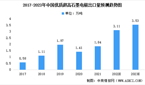 2023年中国优质超高功率石墨电极市场数据预测分析（图）