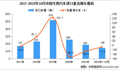 2022年1-10月中国专用汽车进口数据统计分析
