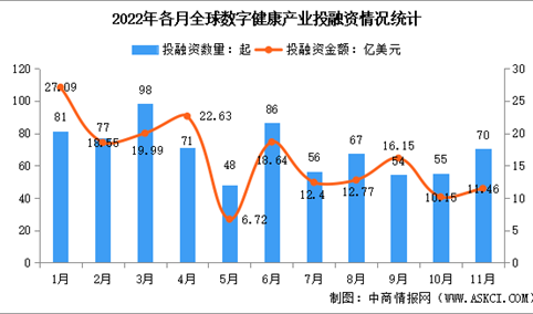 2022年11月全球及中国数字健康投融资情况大数据分析（图）