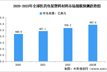 2023年全球及中国医药软包装市场规模预测分析（图）
