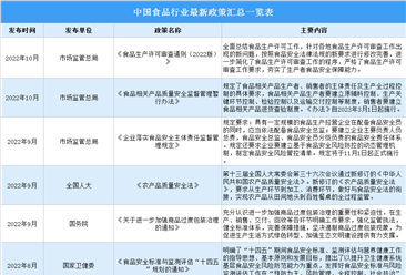 2022年10月中國食品行業最新政策匯總一覽（表）