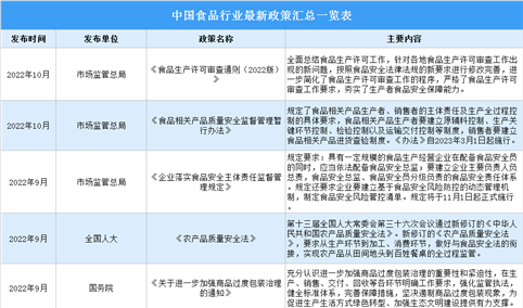 2022年10月中国食品行业最新政策汇总一览（表）