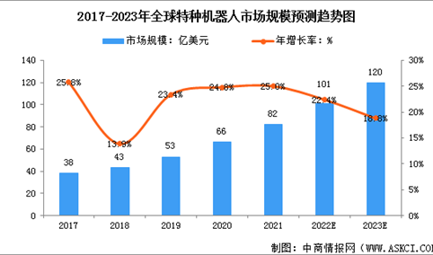 2023年全球及中国特种机器人市场规模预测分析（图）