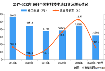 2022年1-10月中国材料技术进口数据统计分析