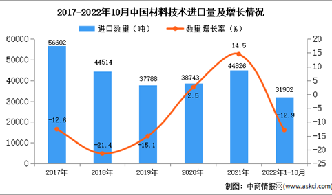 2022年1-10月中国材料技术进口数据统计分析