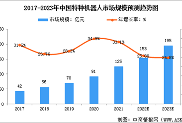 2023年中国特种机器人市场现状及行业发展前景预测分析（图）