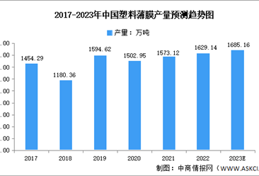 2023年中國塑料薄膜行業市場現狀及發展前景預測分析（圖）