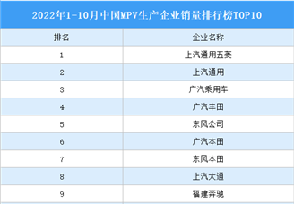 2022年1-10月中国MPV生产企业销量排行榜TOP10（附榜单）