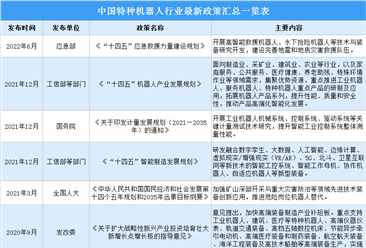 2022年中国特种机器人行业最新政策汇总一览（表）