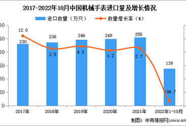 2022年1-10月中国机械手表进口数据统计分析