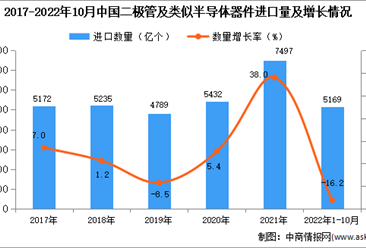 2022年1-10月中国二极管及类似半导体器件进口数据统计分析