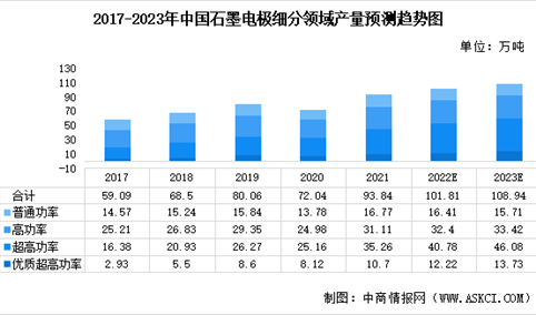 2023年中国石墨电极行业及其细分领域市场规模预测分析（图）