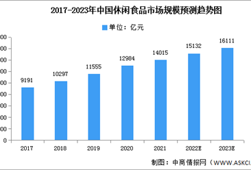 2023年中国休闲食品市场规模及投融资情况预测分析（图）