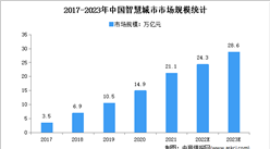 2023年中國智慧城市市場規模及細分市場規模預測分析