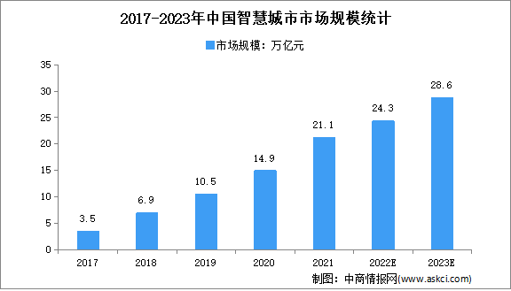 2023年中国智慧城市市场规模及细分市场规模预测分析