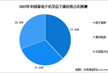 2023年中國濕電子化學品下游應用領域預測分析（圖）