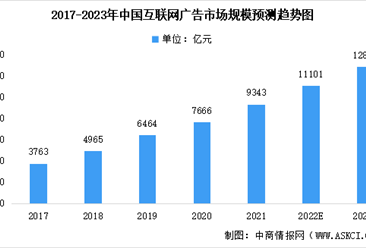 2023年中国广告营销行业及其细分领域市场规模预测分析（图）
