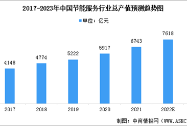 2023年中國綜合能源服務行業市場現狀預測分析（圖）