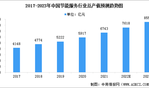 2023年中国综合能源服务行业市场现状预测分析（图）