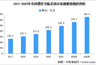 2023年中國慣性導航系統市場規模及結構預測分析（圖）