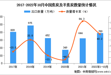 2022年1-10月中国焦炭及半焦炭出口数据统计分析