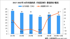 2022年1-10月中國肉類出口數據統計分析