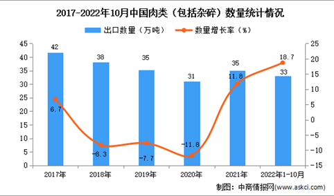 2022年1-10月中国肉类出口数据统计分析