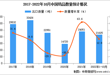 2022年1-10月中国钨品出口数据统计分析