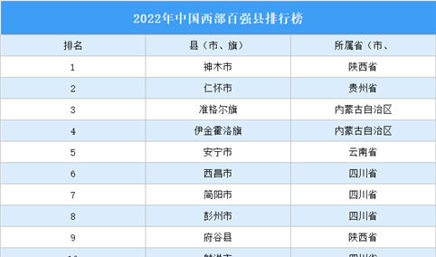 2022年中国西部百强县排行榜（附完整榜单）