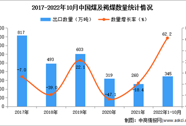2022年1-10月中国煤及褐煤出口数据统计分析