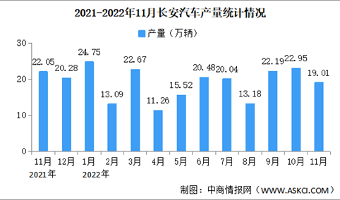 2022年11月长安汽车产销情况：新能源汽车销量同比增长194%（图）