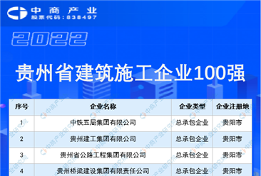 2022年贵州省建筑施工企业100强榜单（附榜单）
