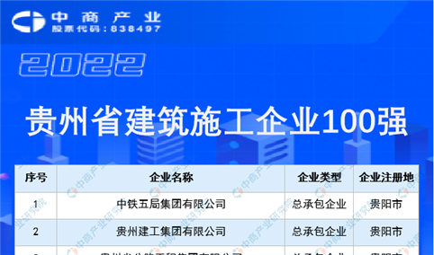2022年贵州省建筑施工企业100强榜单（附榜单）