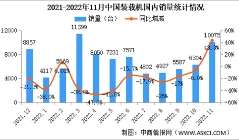 2022年11月中国装载机销量市场分析：出口同比增长19.1%（图）