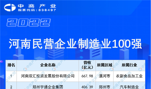 2022河南民营企业制造业100强排行榜（附全榜单）