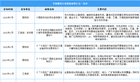 2022年中国专网通信行业最新政策汇总一览（图）