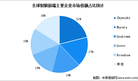 2023年全球射频前端市场规模及企业分布预测分析（图）