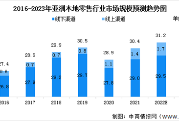 2023年亞洲及中國本地零售行業市場規模預測分析（圖）