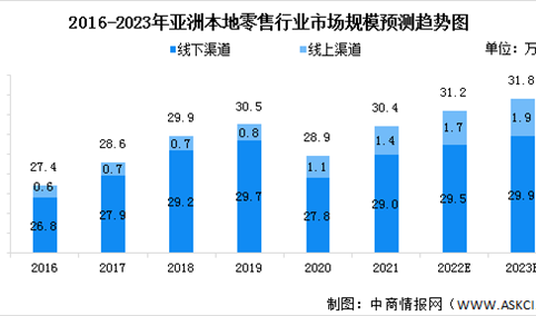 2023年亚洲及中国本地零售行业市场规模预测分析（图）