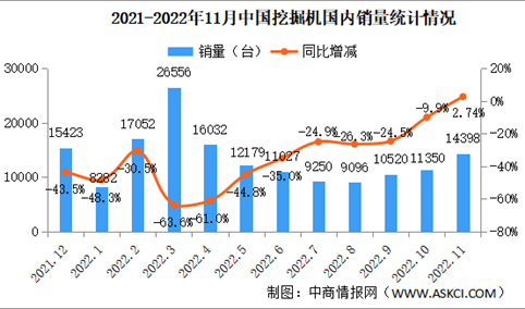2022年11月中国挖掘机市场分析：国内销量止跌上涨（图）