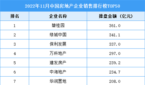 2022年11月中国房地产企业销售排行榜TOP50