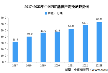 2023年中國PET基膜市場現狀及企業分布預測分析（圖）
