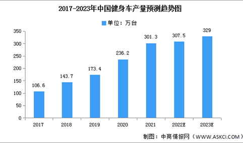 2023年中国健身车产量及需求量预测分析（图）