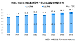2023年中国本地零售行业市场规模预测及行业发展趋势分析（图）
