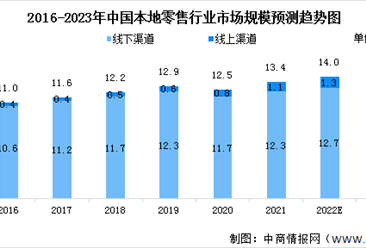 2023年中國本地零售行業市場規模預測及行業發展趨勢分析（圖）