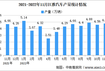 2022年11月江淮汽车产销情况：销量同比减少7.38%（图）