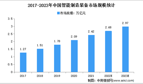 2023年中国智能制造装备市场规模及细分市场分析（图）